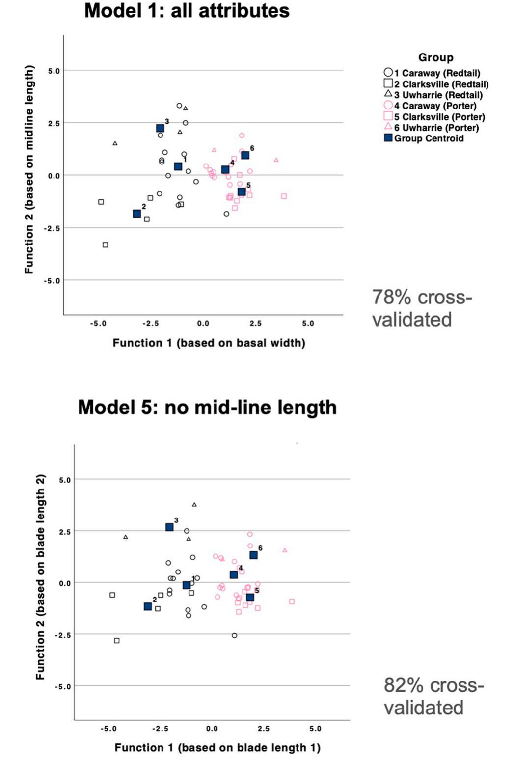 Figure 8. Significant DFA comparing types at both Redtail and Porter. 