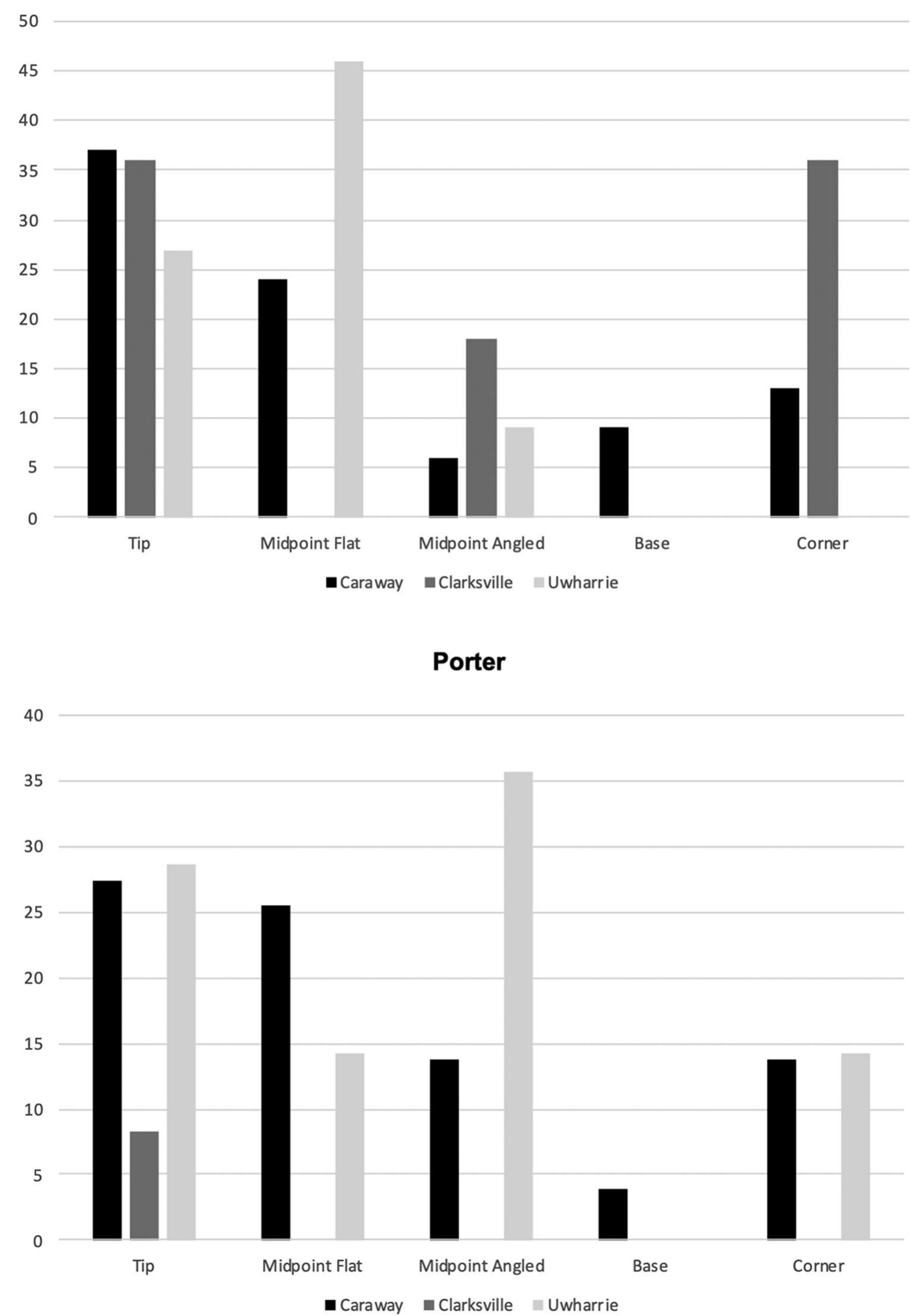 Figure 9. Breakage patterns by point type. Each bar shows the percentage of each type of point with that particular type of break Individual points could have multiple types of breaks. 