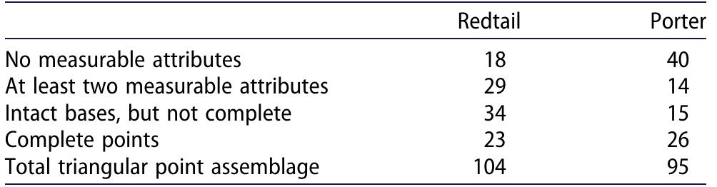 Table 1. Counts of points by completeness/number of attributes that could be measured from each site. 