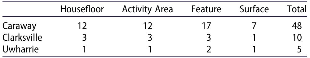 Table 3. Locations within the Redtail site in which different types of points were found.   column in Figure 5. The cross-validation values for the three models were 78%, 69%, and 84%, and the point clusters show less overlap in models 1 and 3 compared to the models with four types. These results gave us more confidence that there were three morphologically distinct types. Basal concavity was the most distinguish- ing factor, even showing in model 3 a slight amount of separation between the Clarksville and Uwharrie types, which we qualitatively viewed as having similar basal morphology. They were also distinguished by midline length in model 1.  