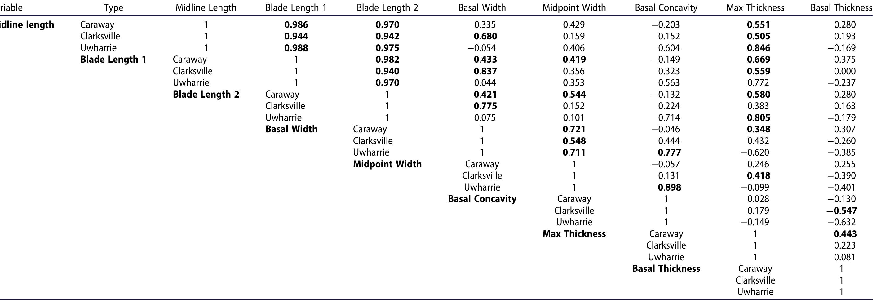 Table 4. Bivariate correlations for attributes of the three point types. Those with a significance value of 0.05 or less are bold.  