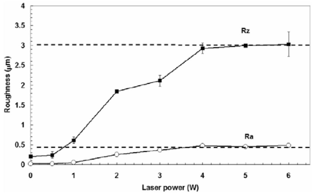 Ra and rz roughness values as a function of laser average