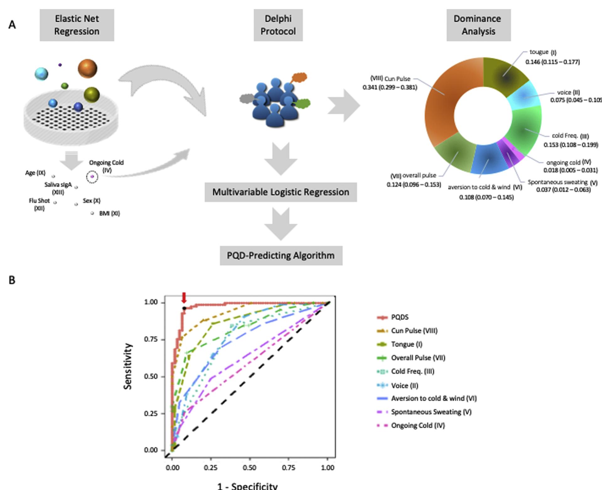 (PDF) Development and validation of a diagnostic risk score for ...