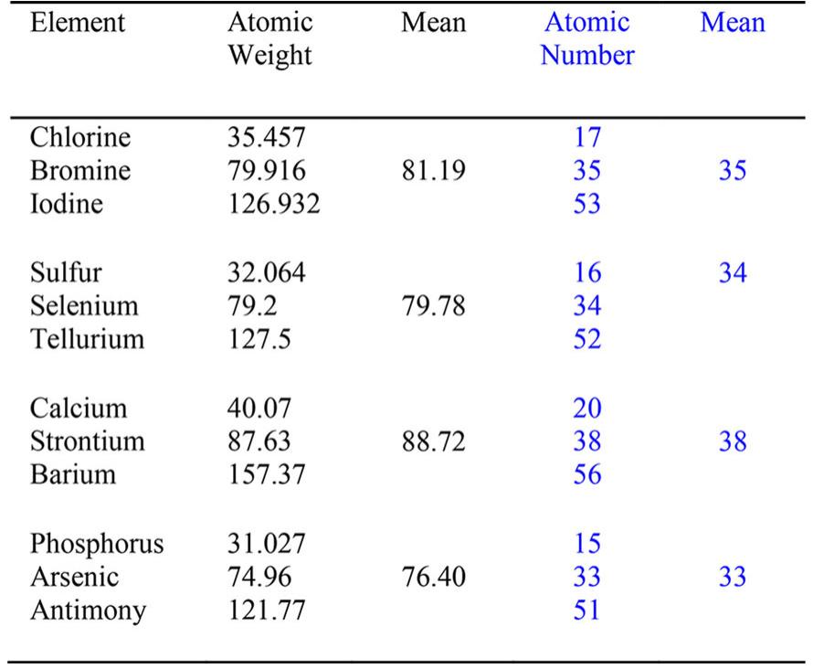 Atomic Values (PDF) Happy 150th Birthday to the Periodic Table