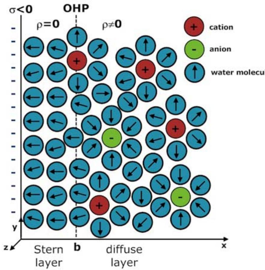 (PDF) Relative permittivity in stern and diffuse layers