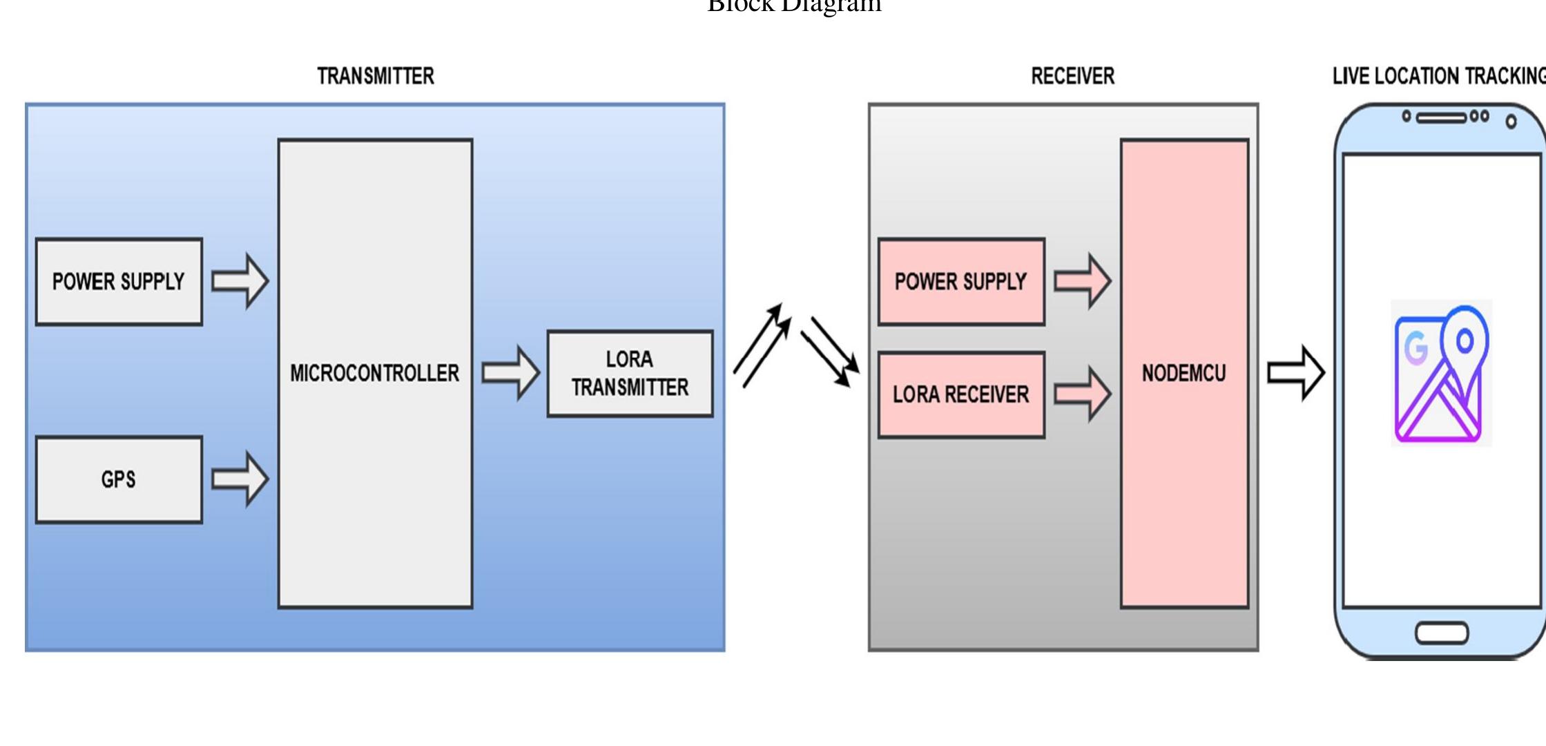 (PDF) LoRa Based Ship Man Overboard Rescue System Integrated Long ...