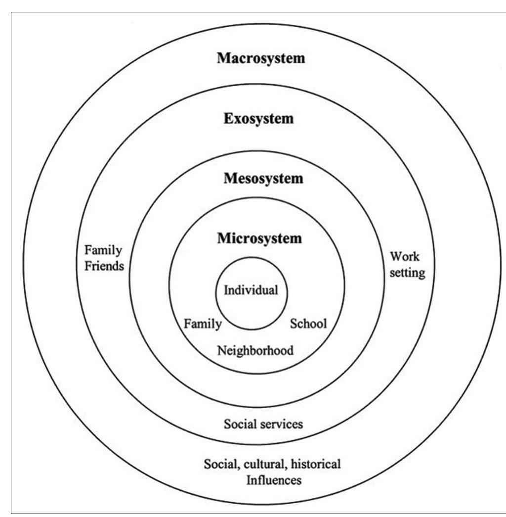Bronfenbrenner’s ecological systems theory