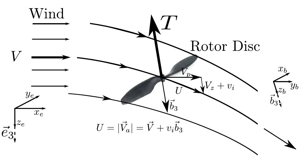 Momentum theory control volume. we represent the speed of
