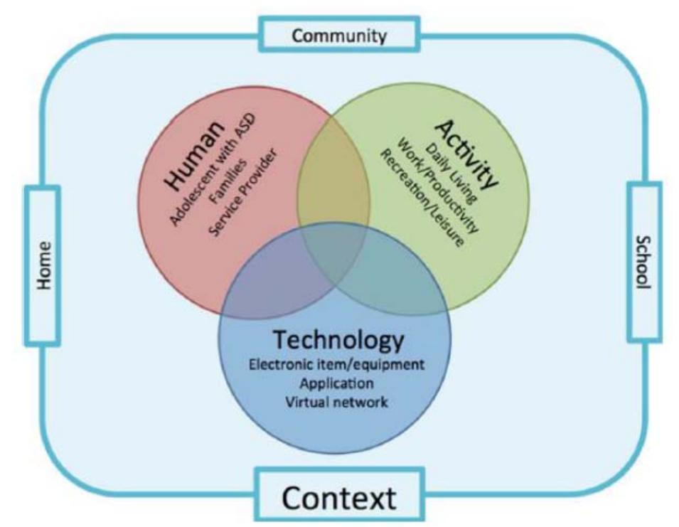 (PDF) SMART-ASD, model and ontology definition: a technology ...