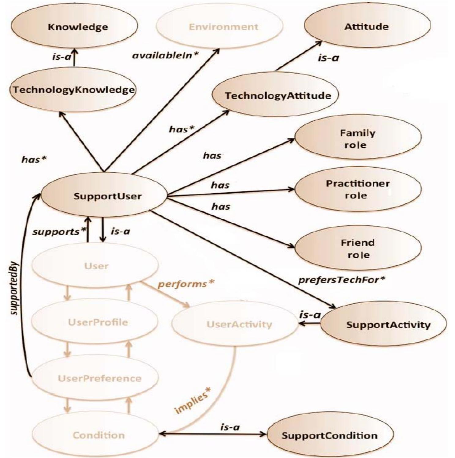 (PDF) SMART-ASD, model and ontology definition: a technology ...