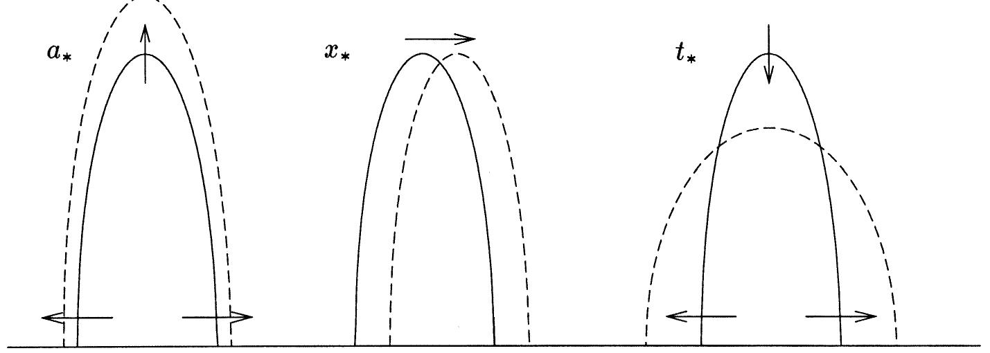 (PDF) Self-similar Asymptotics for Linear and Nonlinear Diffusion Equations