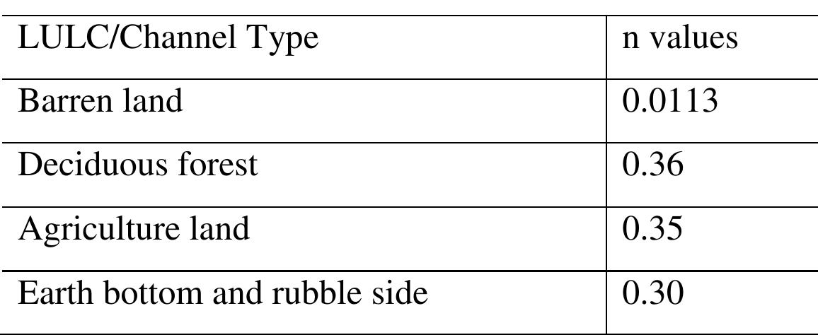 Manning's n values
