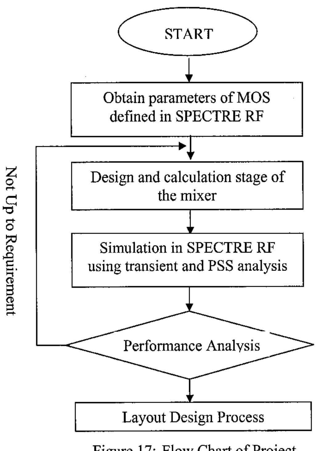 Figure 15 - Design and Simulate Radio Frequency (RF) CMOS