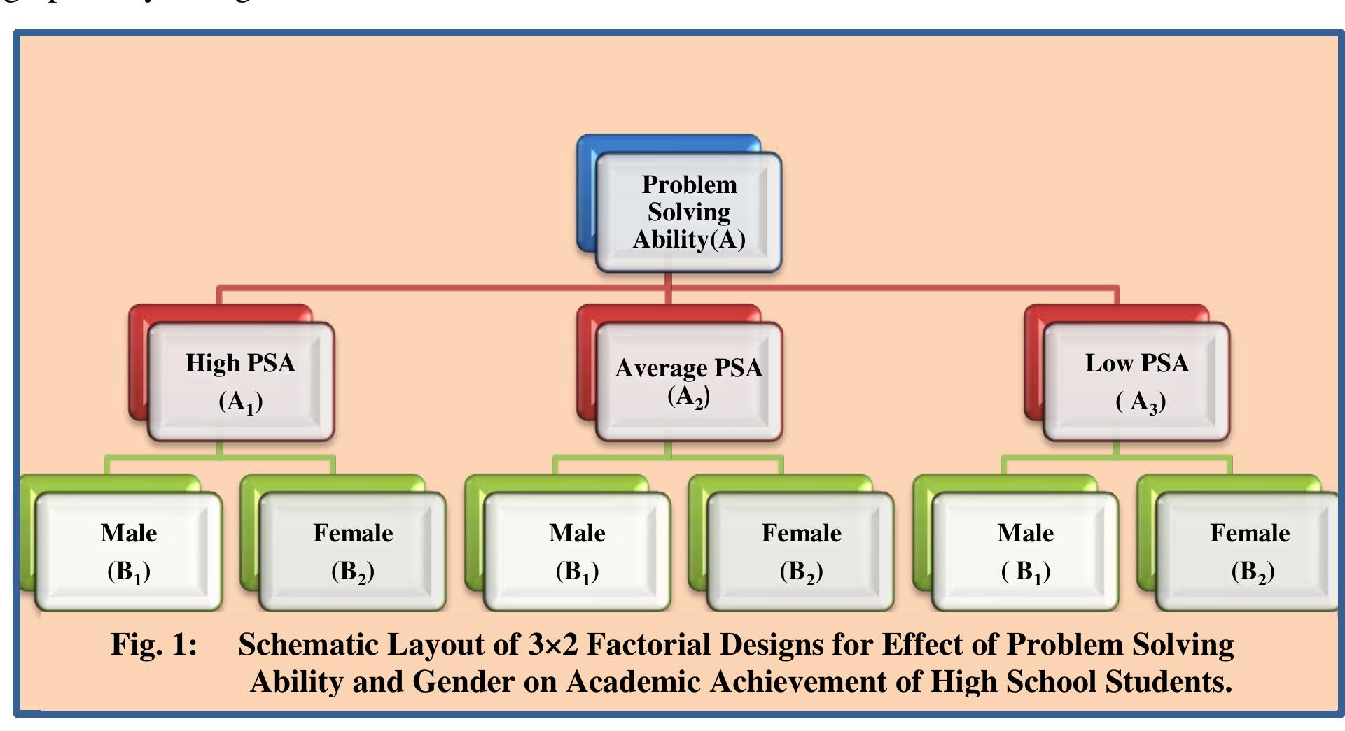 Prolem (PDF) Effect of Prolem Solving Ability on Academic Achievement of High ...