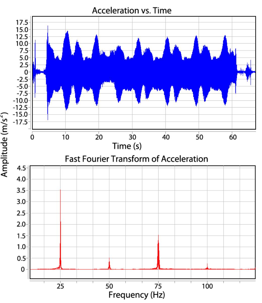 The acceleration profile and its fast fourier transform
