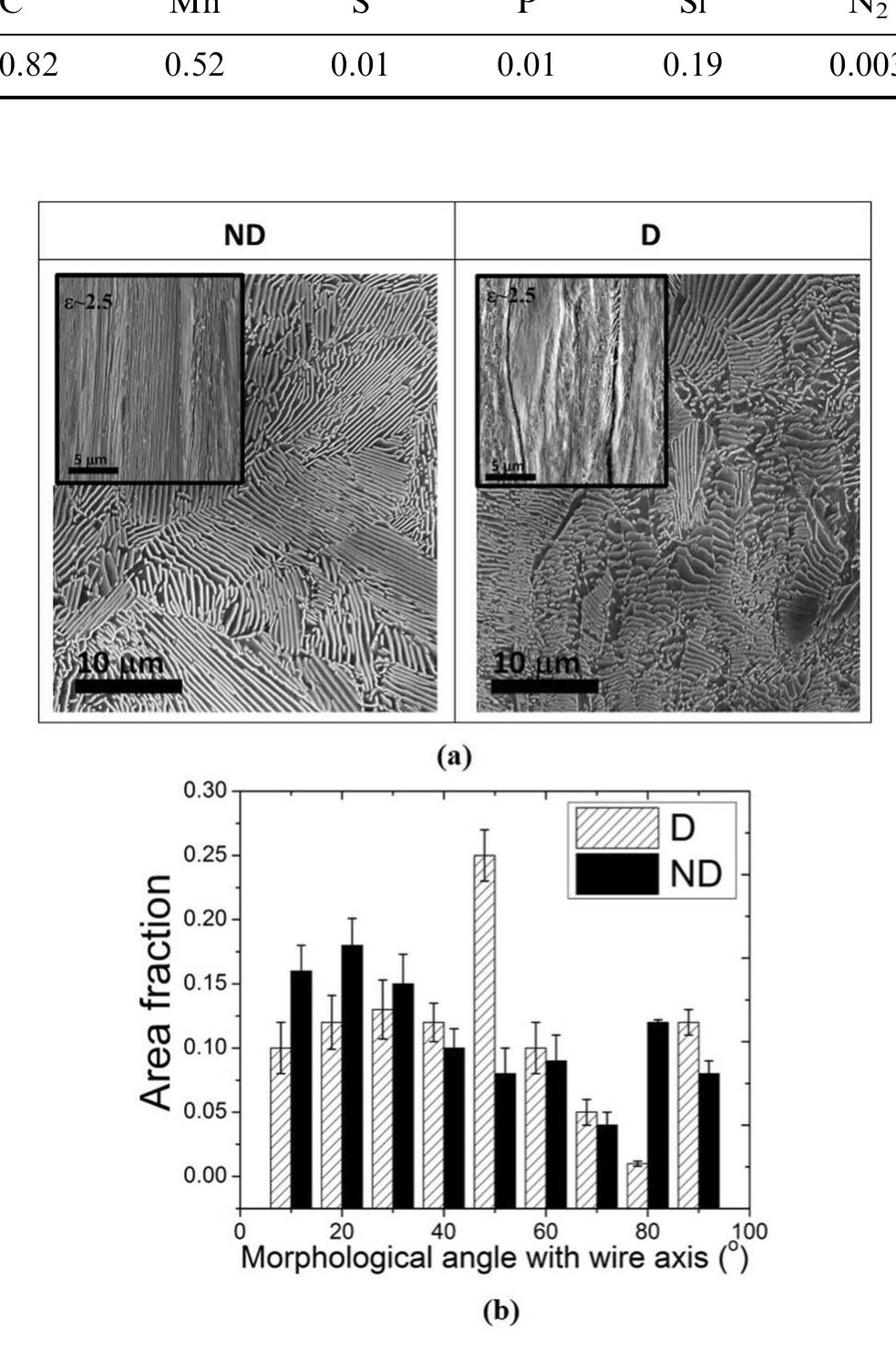 (PDF) Delamination of Pearlitic Steel Wires: The Defining Role of Prior ...
