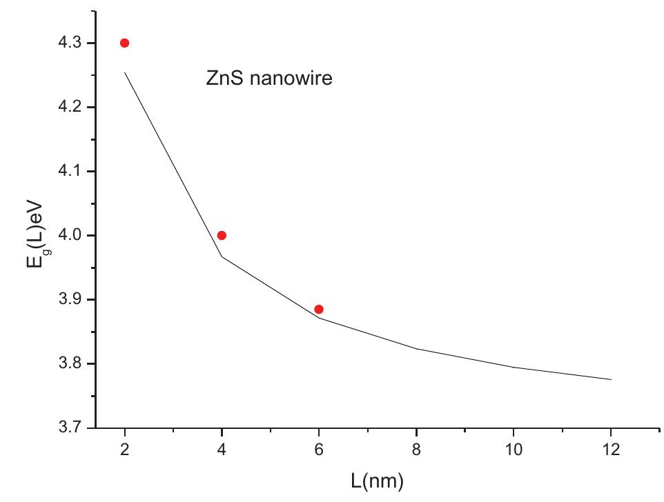 (PDF) Size and shape effects on the band gap of semiconductor compound ...