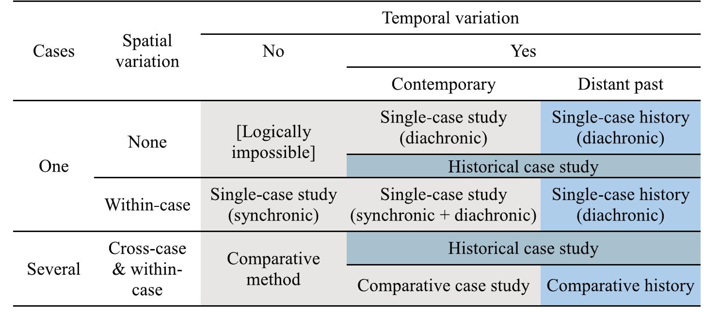 (PDF) Historical case study: A research strategy for diachronic analysis