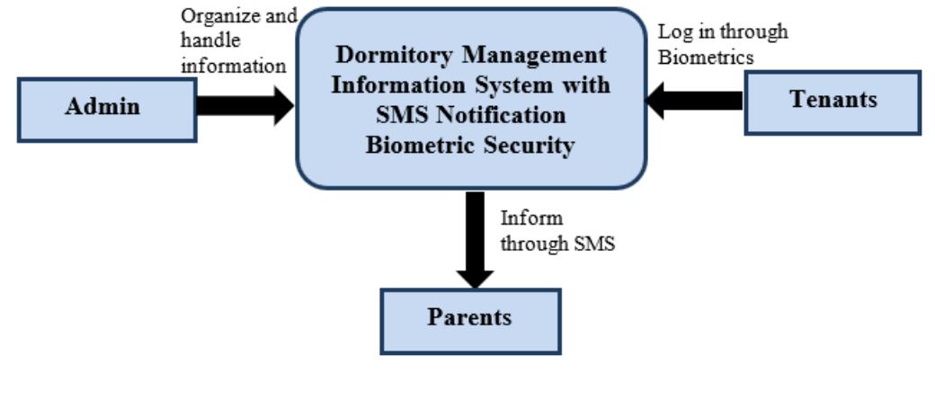 2.3.2.2 data flow diagram. a data flow diagram (dfd) is a