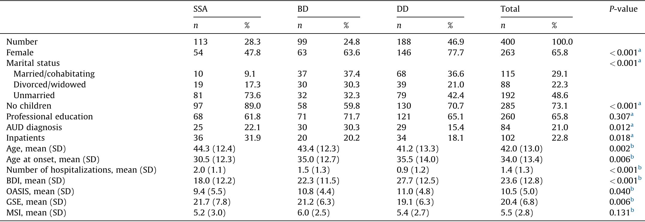 SSA: schizophrenia or schizoaffective disorder; BD: bipolar disorder; DD: depressive disorder; AUD: alcohol use disorder; BDI: Beck Depression Inventory; OASIS: Overa Anxiety Severity and Impairment Scale; GSE: General Self-Efficacy Scale; MSI: McLean Screening Instrument for borderline personality disorder.  2 Chi? test.  > Kruskall-Wallis test (between-group comparison).  Socio-demographic and clinical characteristics of the sample.  Table 1 