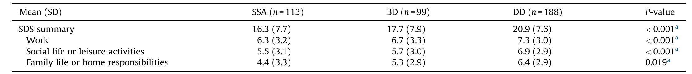 SSA: schizophrenia or schizoaffective disorder; BD: bipolar disorder; DD: depressive disorder; SDS: Sheehan Disability Scale * Kruskall-Wallis test.  Distribution of Sheehan Disability Scale scores by domains across diagnostic groups  Table 2 
