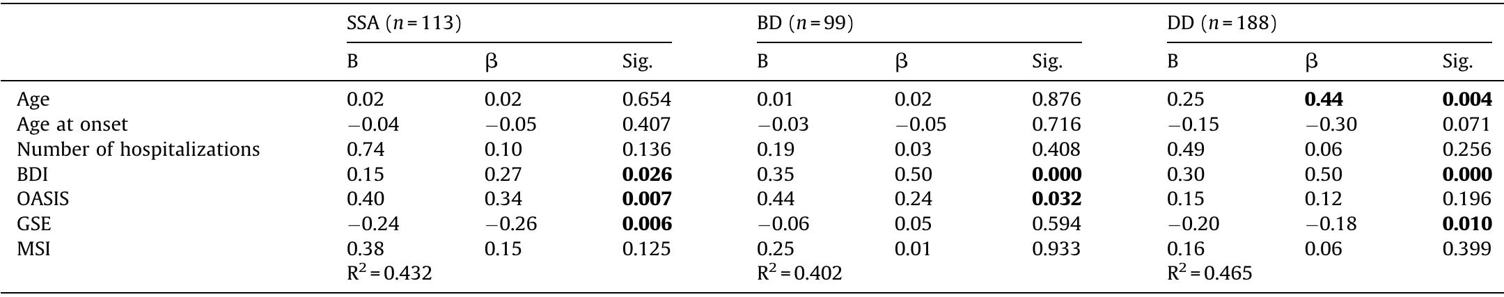 P-value at statistically significant level (< 0.05) is bolded. SSA: schizophrenia or schizoaffective disorder; BD: bipolar disorder; DD: depressive disorder; SDS: Sheeha Disability Scale, summary scores; BDI: Beck Depression Inventory; OASIS: Overall Anxiety Severity and Impairment Scale; GSE: General Self-Efficacy Scale; MSI: McLea Screening Instrument for borderline personality disorder; R*: adjusted R square.  Linear regression analysis of clinical correlates for Sheehan Disability Scale within diagnostic groups.  Table 3 