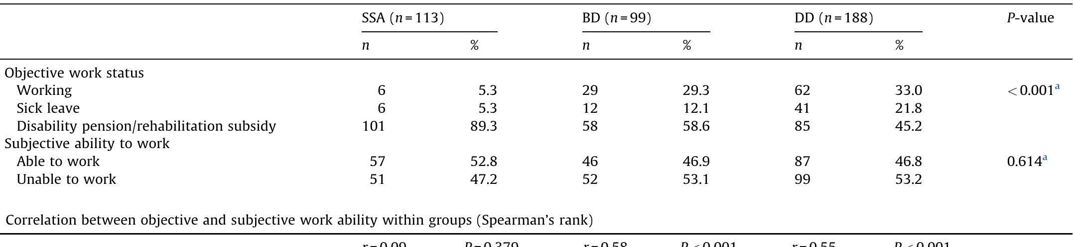 Objective work status and subjective ability to work.  SSA: schizophrenia or schizoaffective disorder; BD: bipolar disorder; DD: depressive disorder. 4 Chi? test (between diagnostic groups comparison).  Table 4 