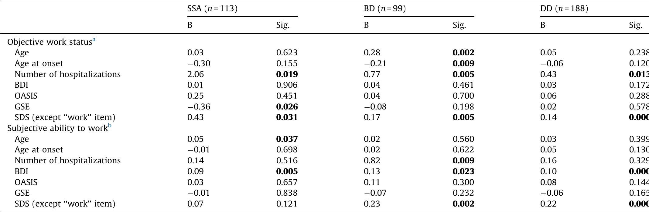 P-value at statistically significant level (< 0.05) is bolded. SSA: schizophrenia or schizoaffective disorder; BD: bipolar disorder; DD: depressive disorder; BDI: Beck Depressior Inventory; OASIS: Overall Anxiety Severity and Impairment Scale; GSE: General Self-Efficacy Scale; SDS: Sheehan Disability Scale (“work” item excluded).  * Information on work status collected from medical records/certificates by authors.  > Patients’ perceived ability to work.  Multivariate logistic regression analysis of clinical correlates for objective and subjective ability to work within diagnostic groups.  Table 5 