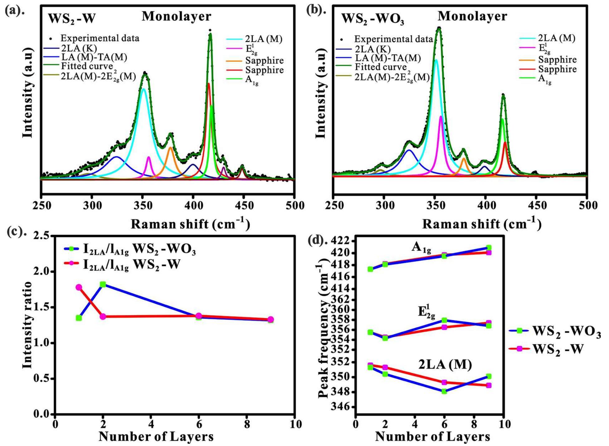 Ws2 Characterization Raman (a,b). deconvolution of the raman spectra of ws2-w and