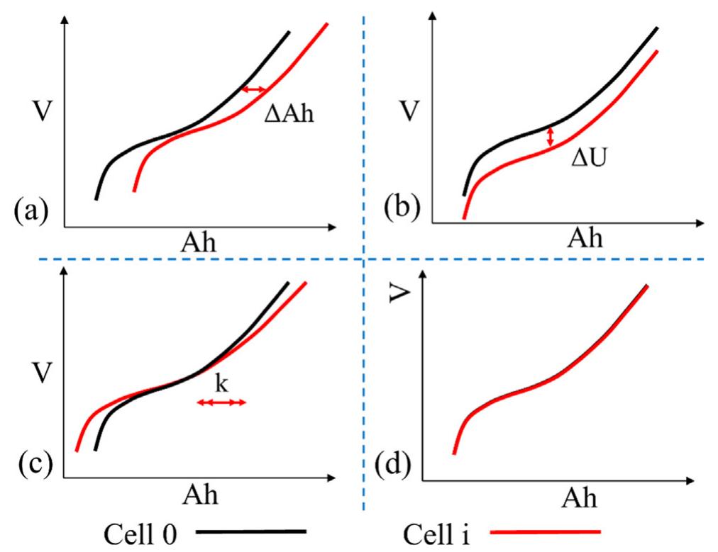 Schematic diagram of uniform charging cell voltage curves
