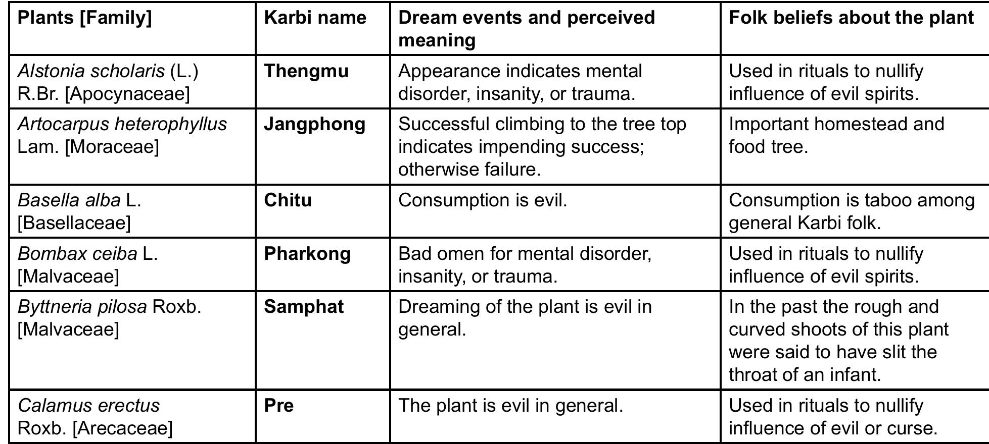 Table 2. Inventory of the role of plants in dream interpretations practiced among the Karbis of Assam, northeaster1 India. 