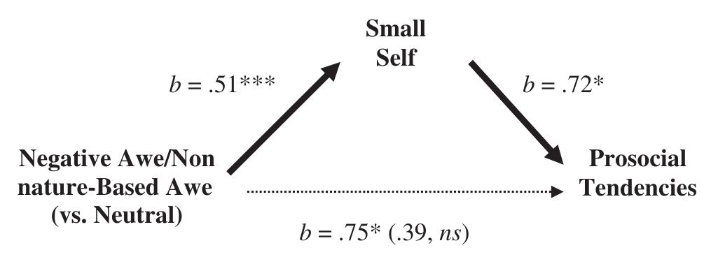 (PDF) Awe, the small self, and prosocial behavior