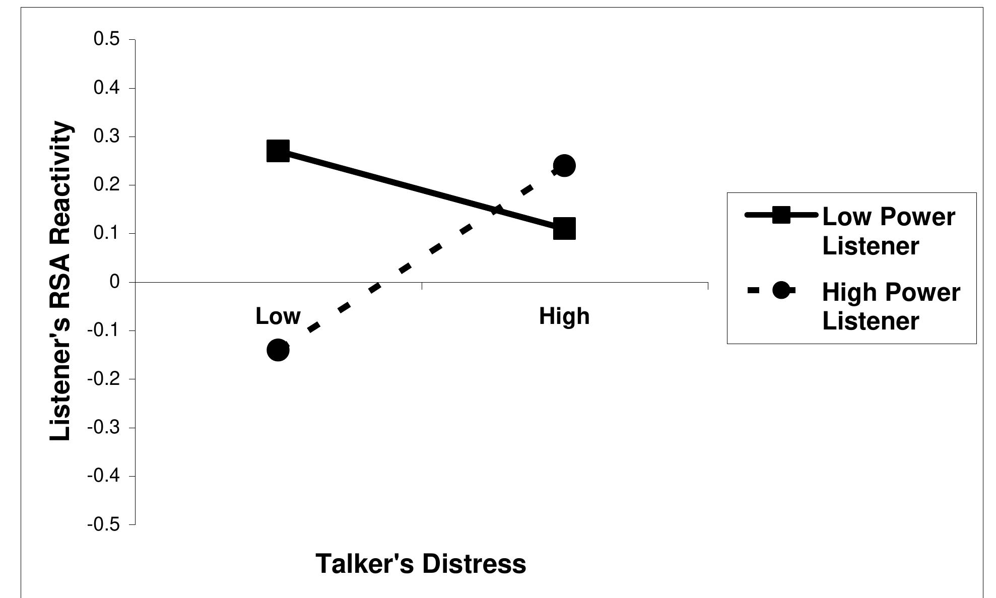 (PDF) Power, Distress, and Compassion