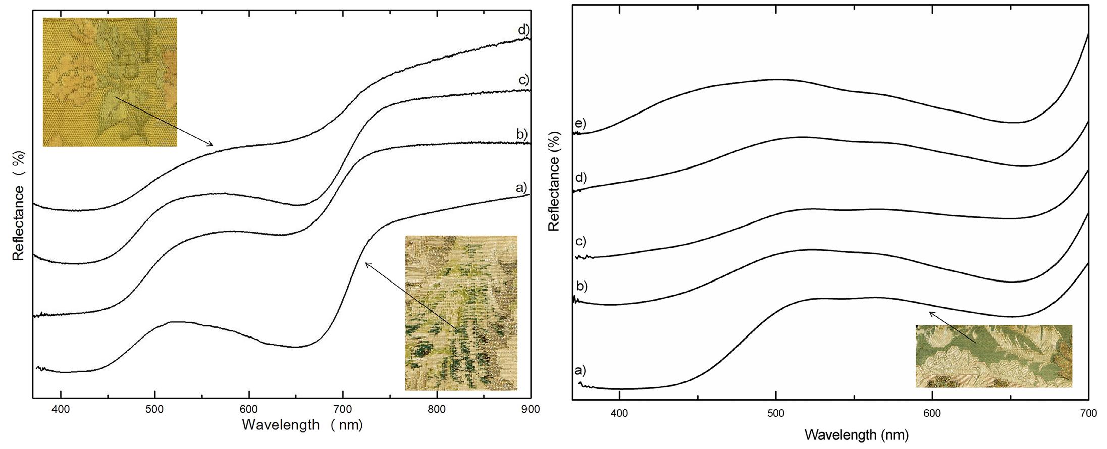 Left: reflectance spectra of green areas of samples: a)