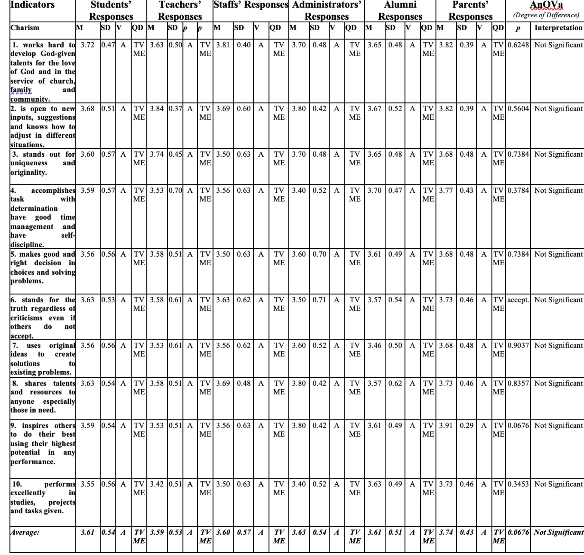 (PDF) PAULINIAN CORE VALUES AND LEARNING OUTCOMES DEMONSTRATED BY ...