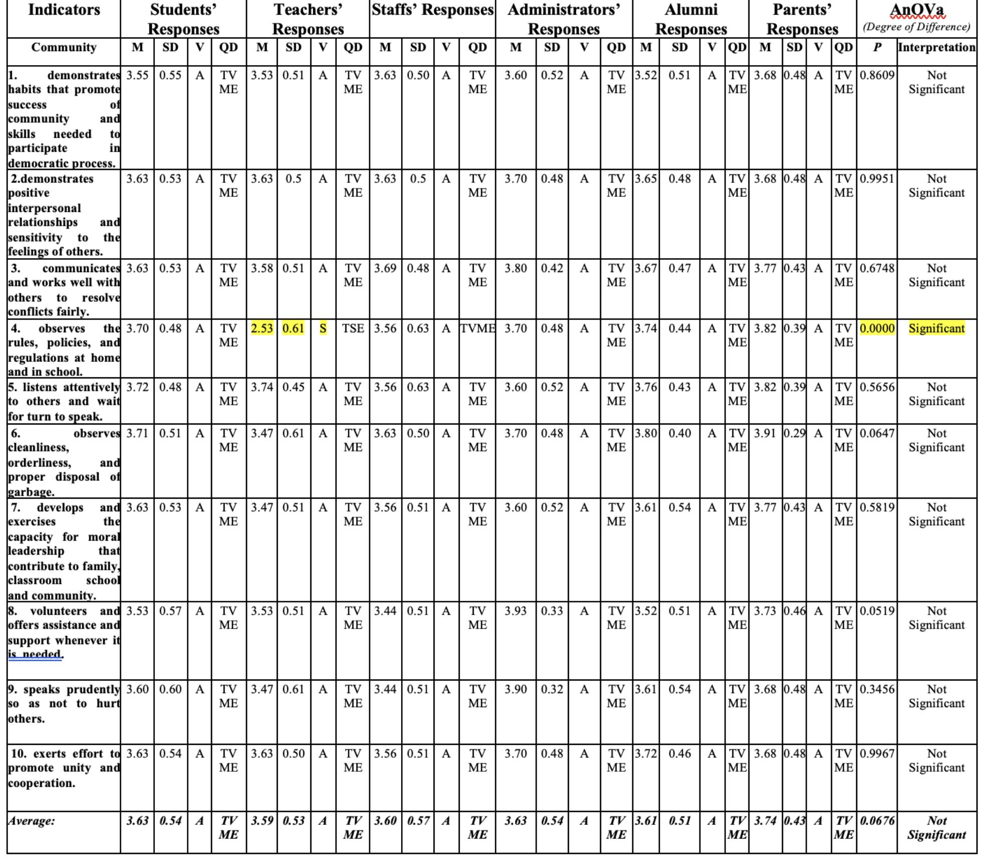 (PDF) PAULINIAN CORE VALUES AND LEARNING OUTCOMES DEMONSTRATED BY ...