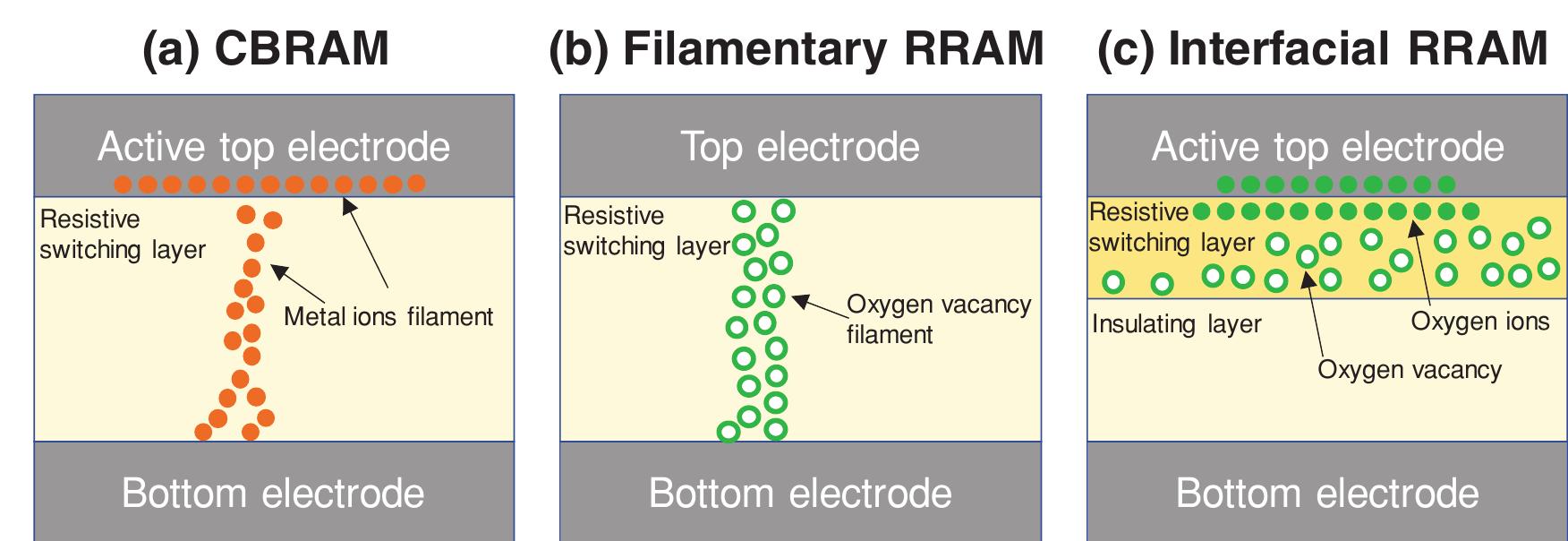 Real Rram Structure Figure 11 - from Emerging Artificial Synaptic Devices for
