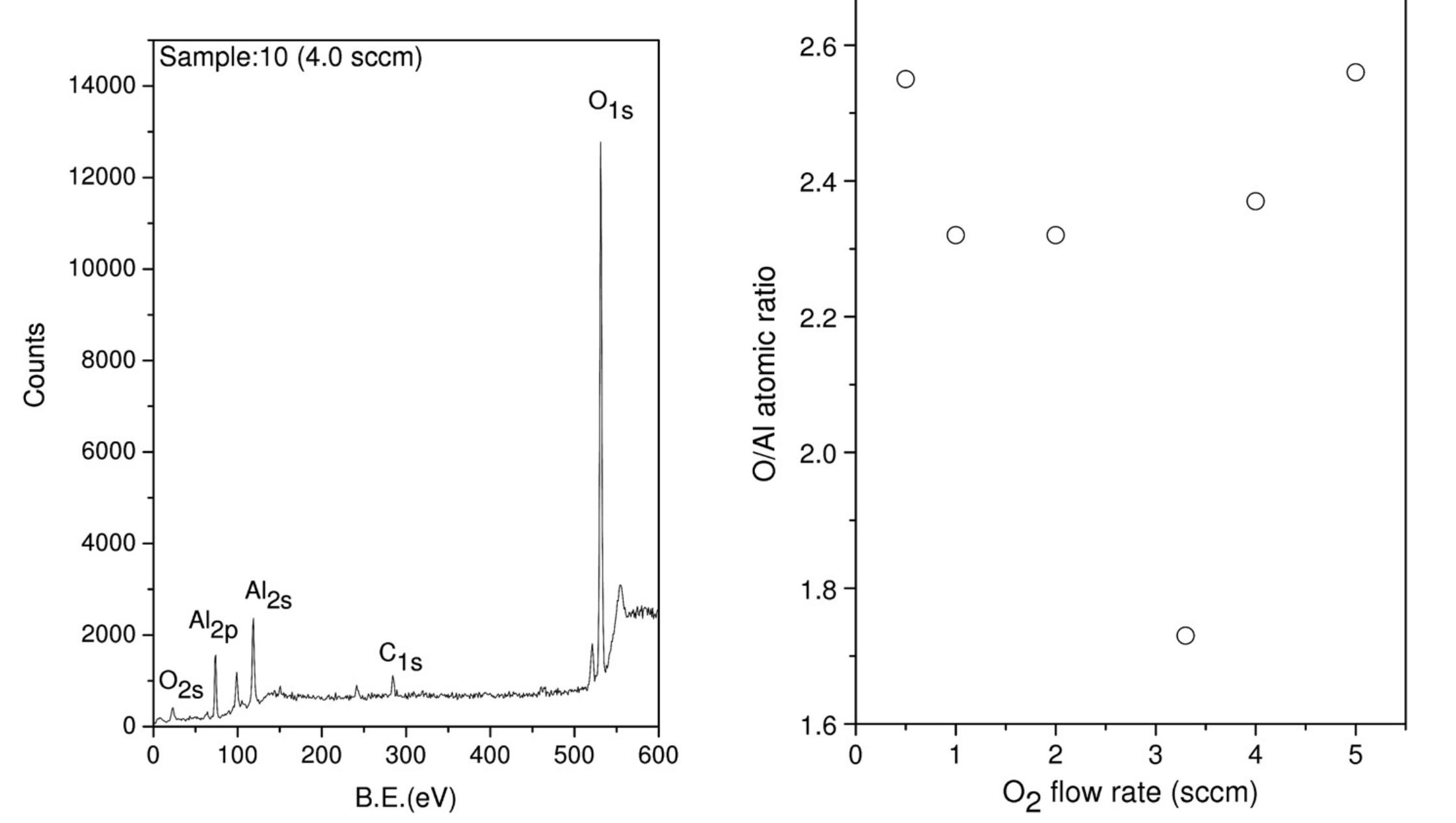 Fios Vs O2 Flow Rate (PDF) Effects of oxygen flow rate on microstructure and optical ...