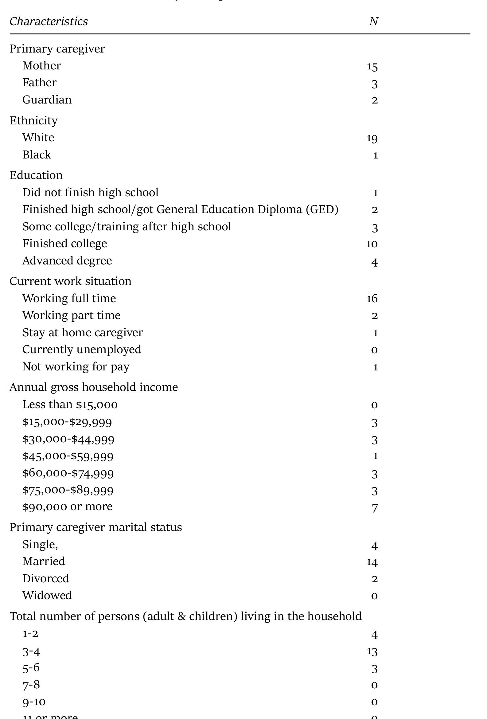 Table 1. Characteristics of Study Participants. 