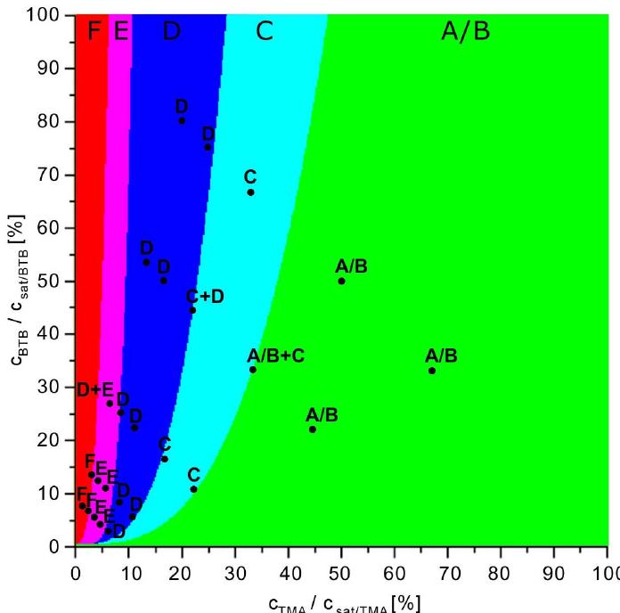 Phase diagram of the bimolecular system in heptanoic acid.