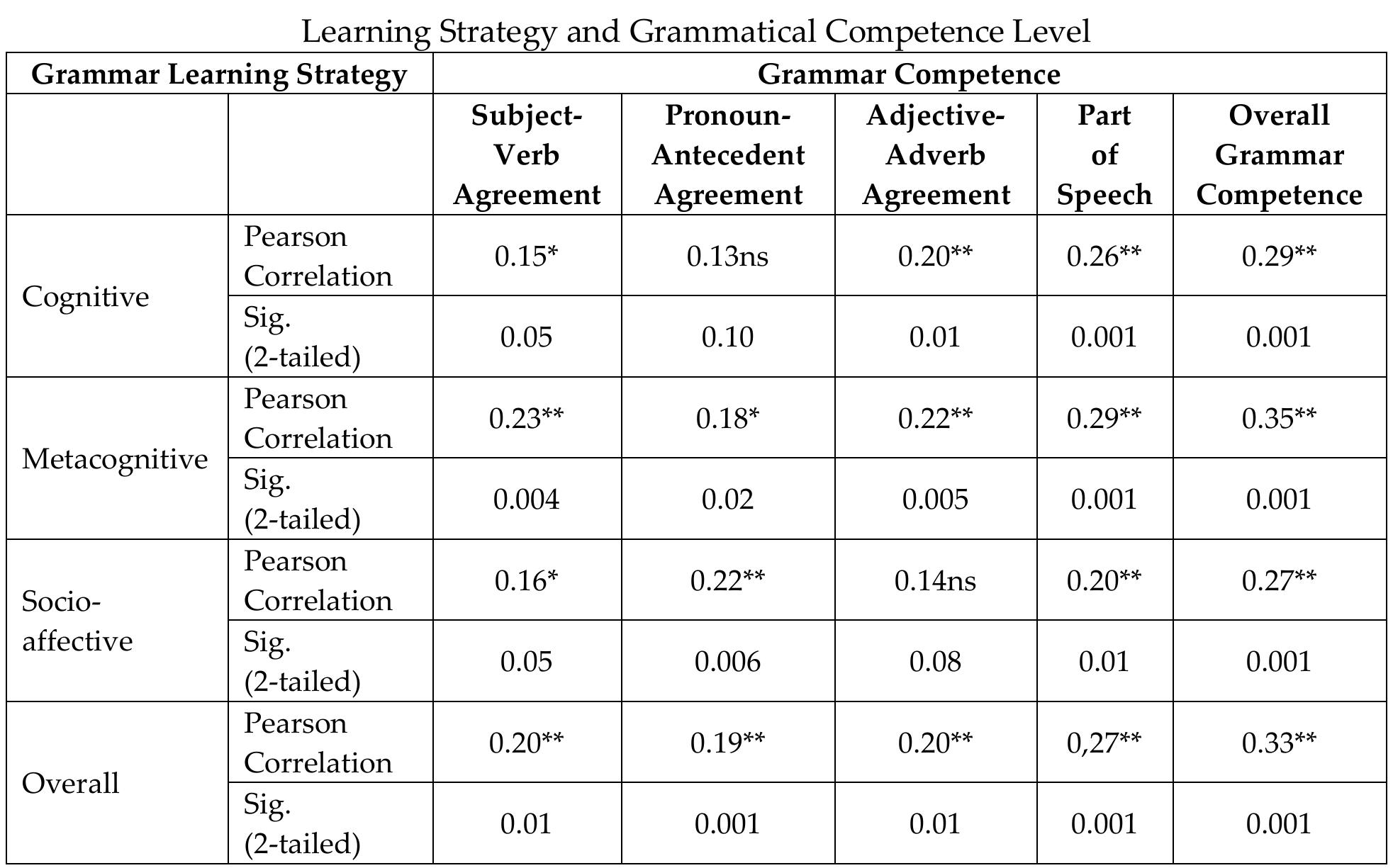 (PDF) Grammatical Competence Level and Grammar Learning Strategy of Pre ...