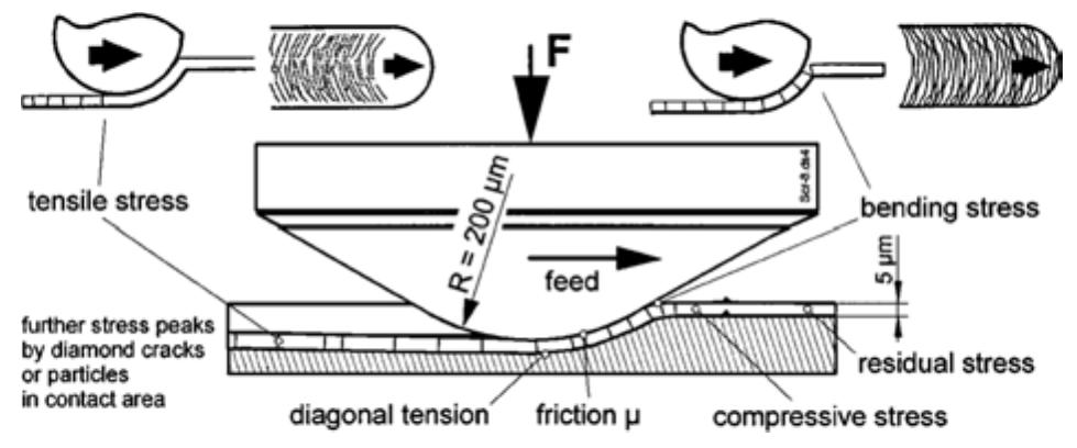 Scratching Method (PDF) A Review on Adhesion Strength of Peo Coatings by Scratch Test Method