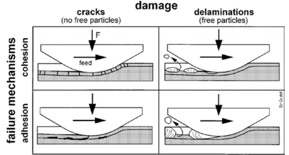 Scratching Method (PDF) A Review on Adhesion Strength of Peo Coatings by Scratch Test Method