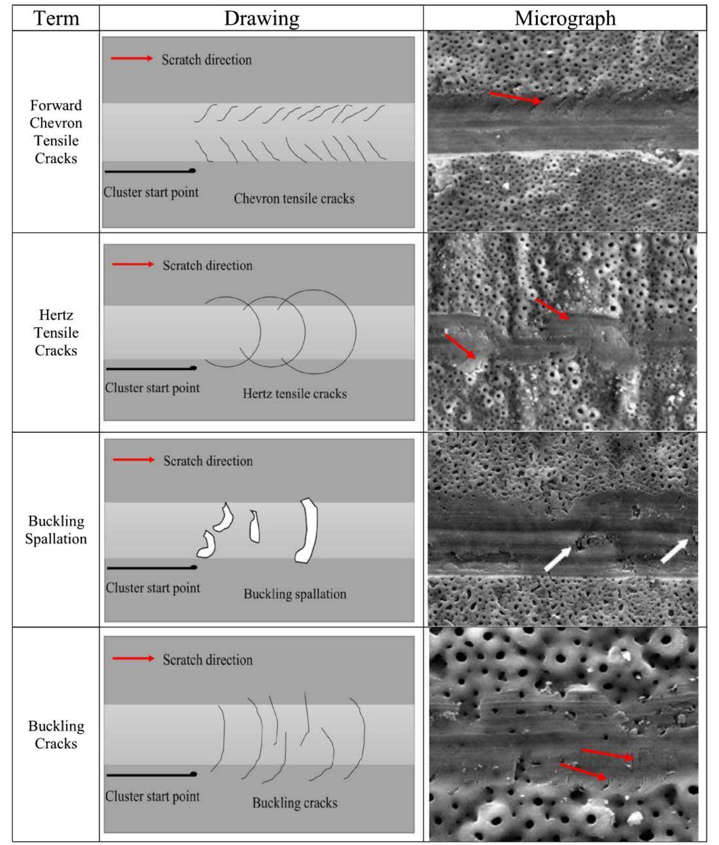 Scratching Method (PDF) A Review on Adhesion Strength of Peo Coatings by Scratch Test Method