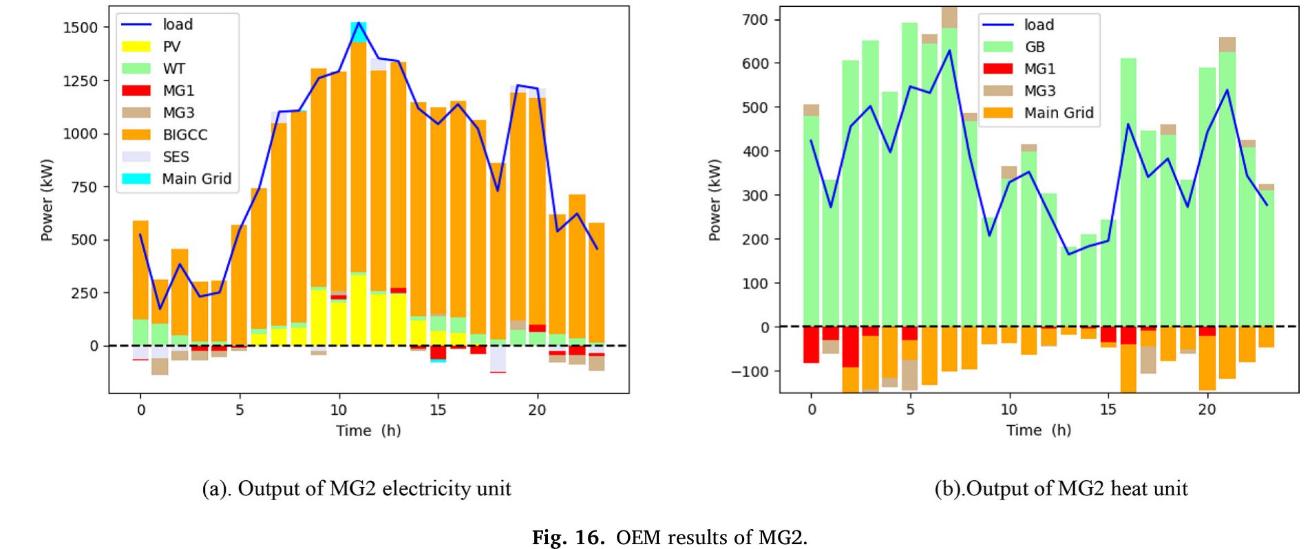 (PDF) Collaborative optimization of multi-microgrids system with shared ...