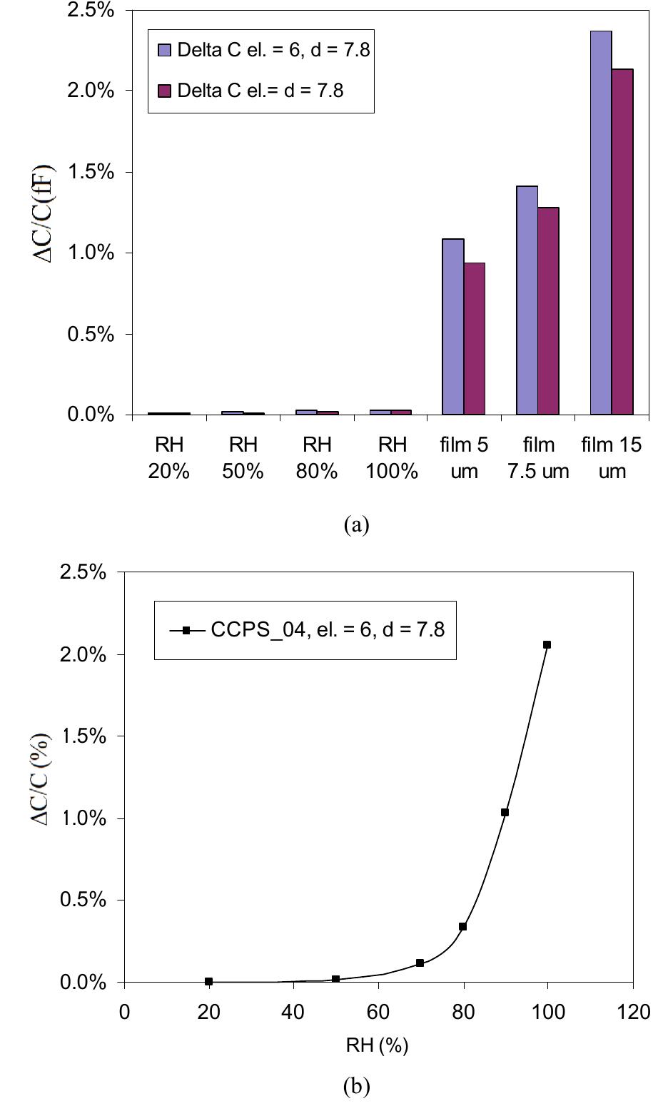(PDF) An Experimental and Numerical Study of the Humidity Effect on the ...