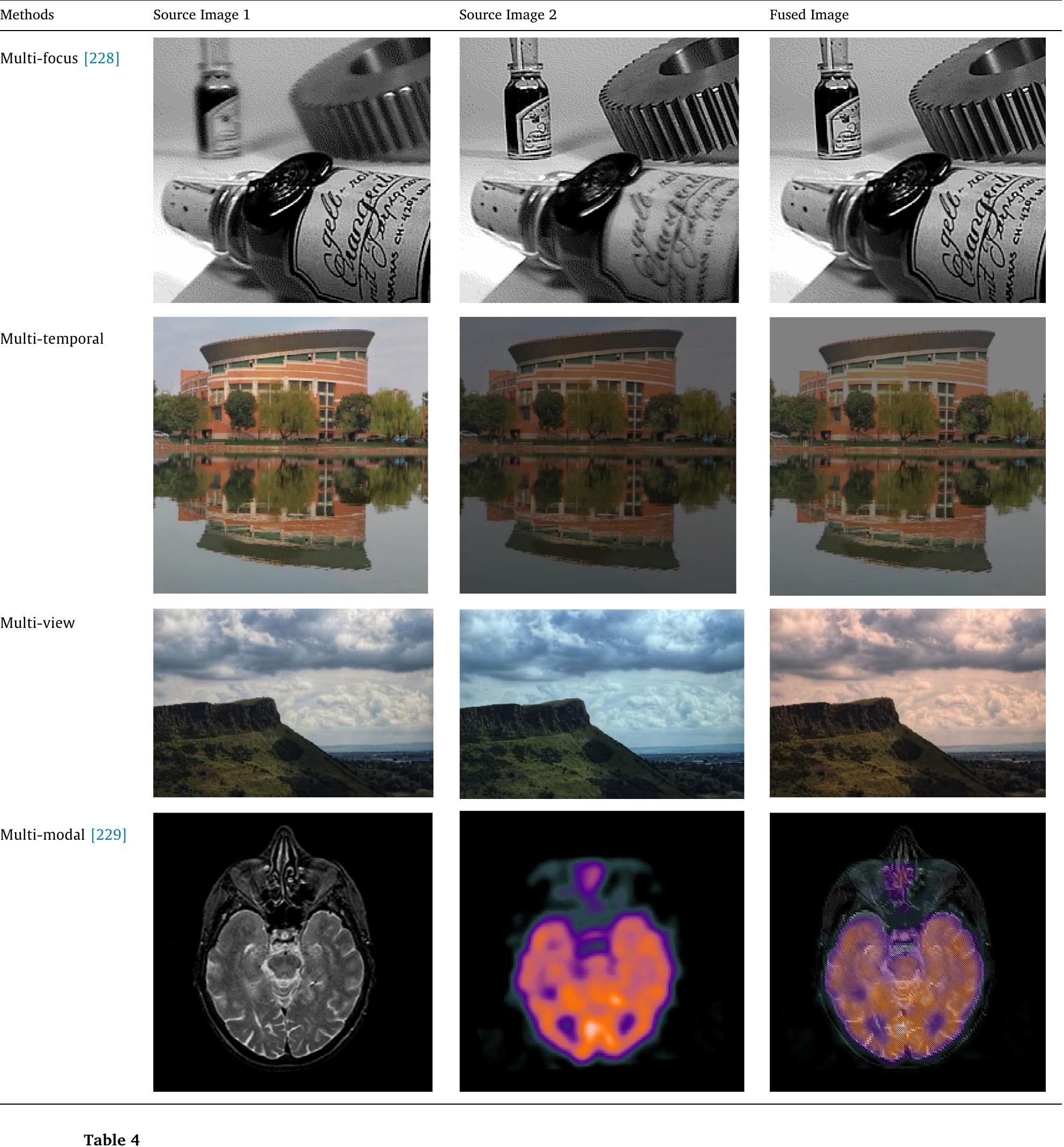 Three fusion levels. examples of different fusion methods.