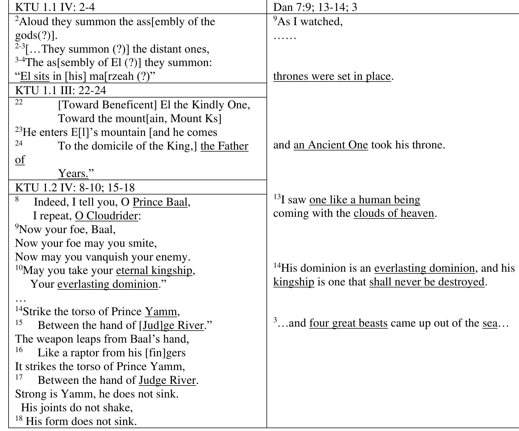 Being (“baal” or the “son of man”) comes to the head deity