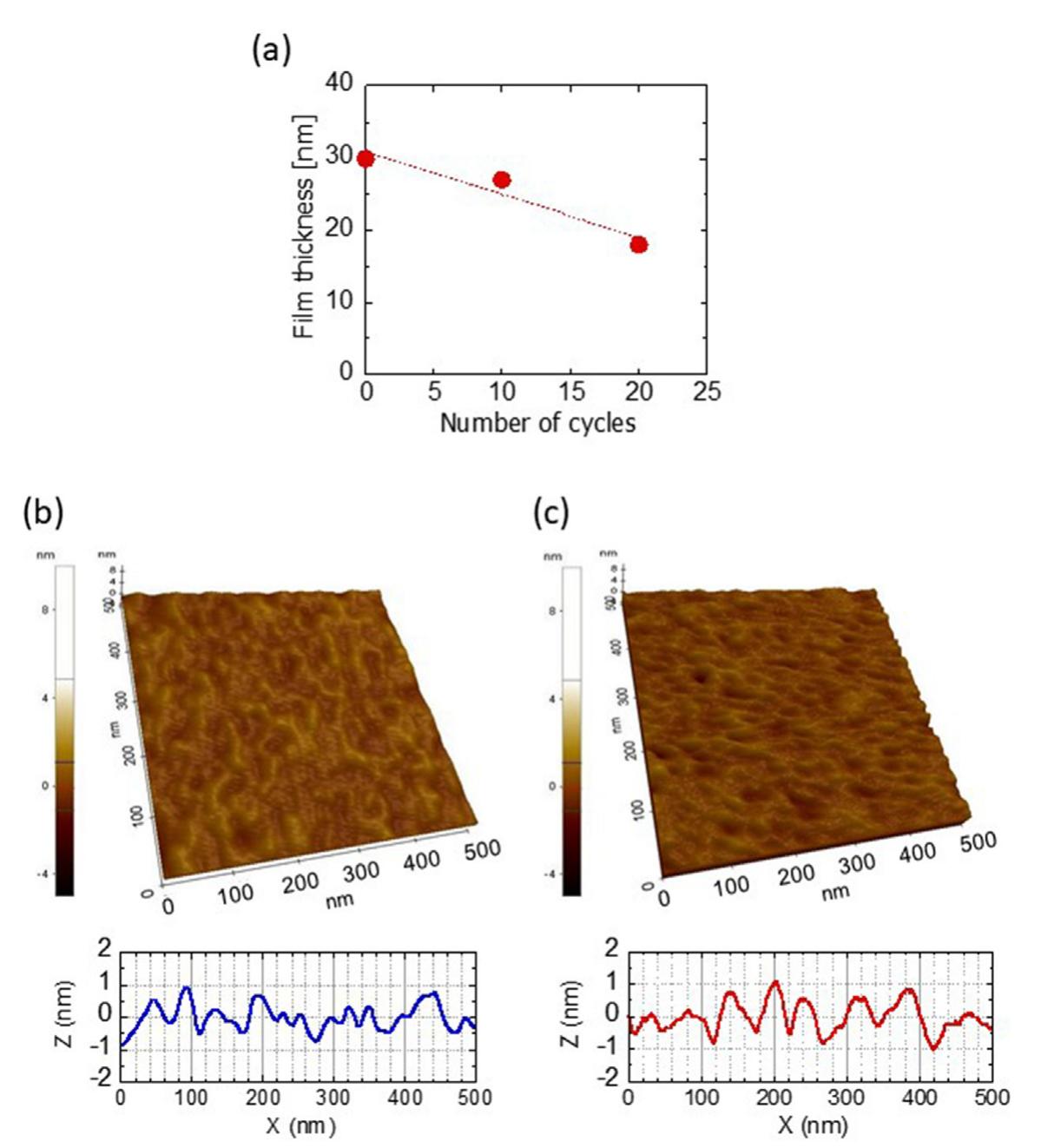 Figure 1 - from Thermal-cyclic atomic layer etching of