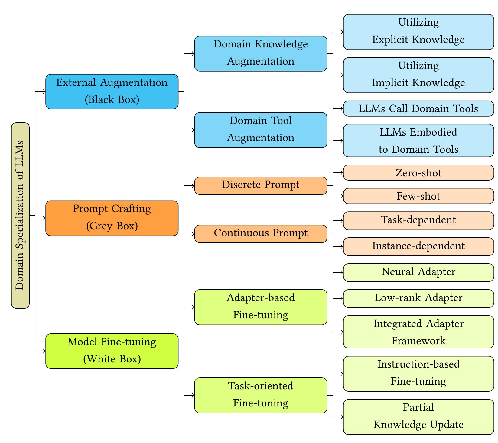 (PDF) Beyond One-Model-Fits-All: A Survey of Domain Specialization for ...